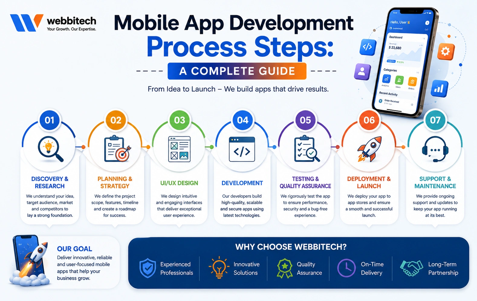 Mobile App Development Process Steps: A Complete Guide